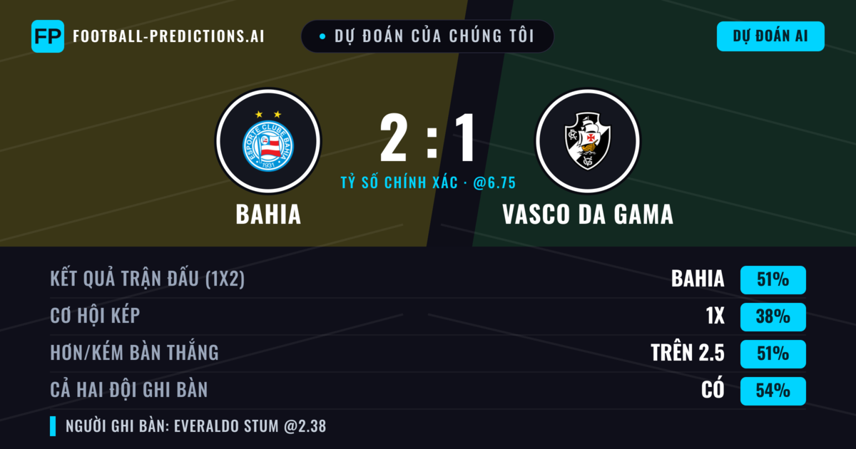 Dự đoán của chúng tôi: Bahia vs Vasco da Gama — Bahia — Thắng (49%); Hơn 2.5; Cả hai ghi bàn: Có