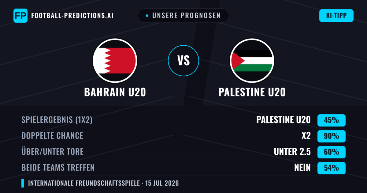 Unsere Prognosen: Bahrain U20 vs Palestine U20 — Unentschieden (45%); Unter 2.5; Beide treffen: Nein