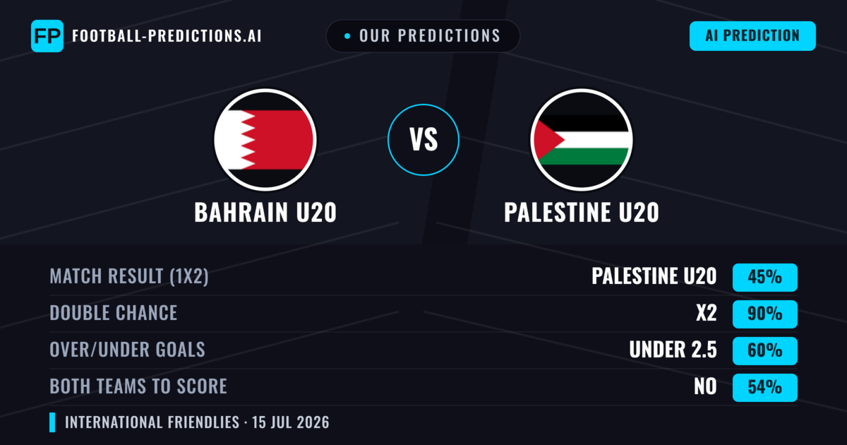 Our Predictions: Bahrain U20 vs Palestine U20 — Draw (45%); under 2.5; Both teams to score: No