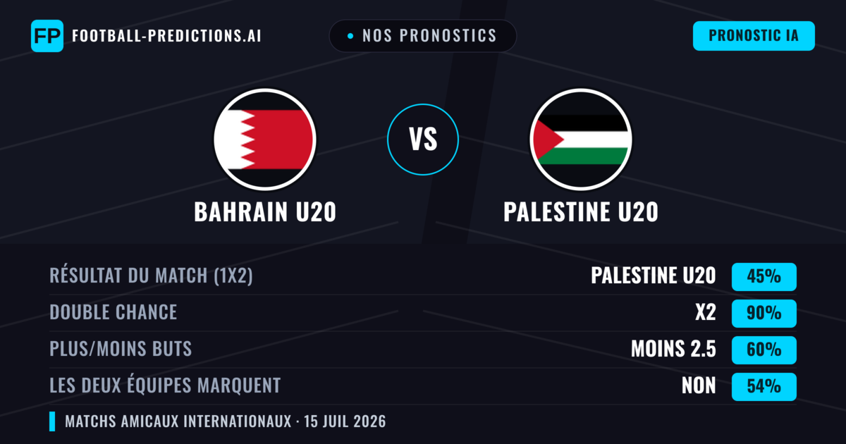 Nos pronostics: Bahrain U20 vs Palestine U20 — Nul (45%); Moins 2.5; Les deux marquent : Non