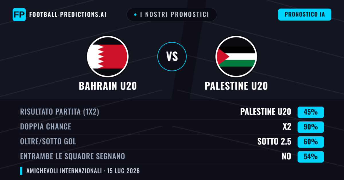 I nostri pronostici: Bahrain U20 vs Palestine U20 — Pareggio (45%); Sotto 2.5; Entrambe segnano: No