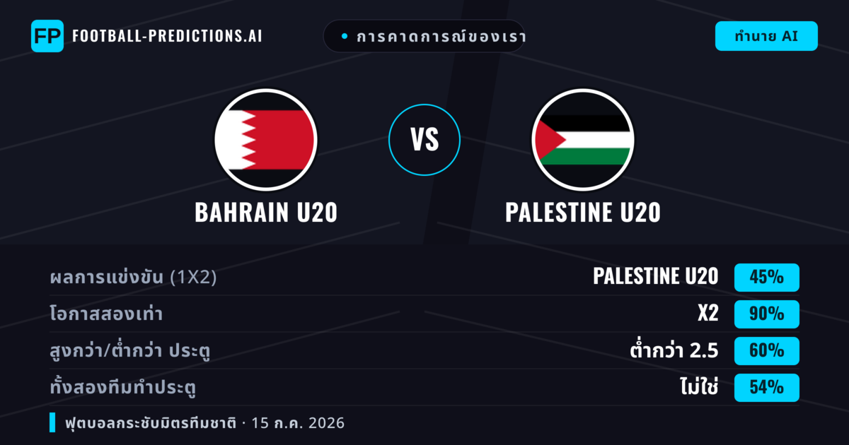 การคาดการณ์ของเรา: Bahrain U20 vs Palestine U20 — เสมอ (45%); ต่ำกว่า 2.5; ทั้งสองทีมทำประตู: ไม่ใช่