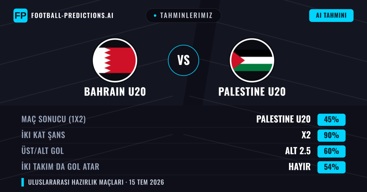 Tahminlerimiz: Bahrain U20 vs Palestine U20 — Beraberlik (45%); Alt 2.5; İki taraf da gol atar: Hayır