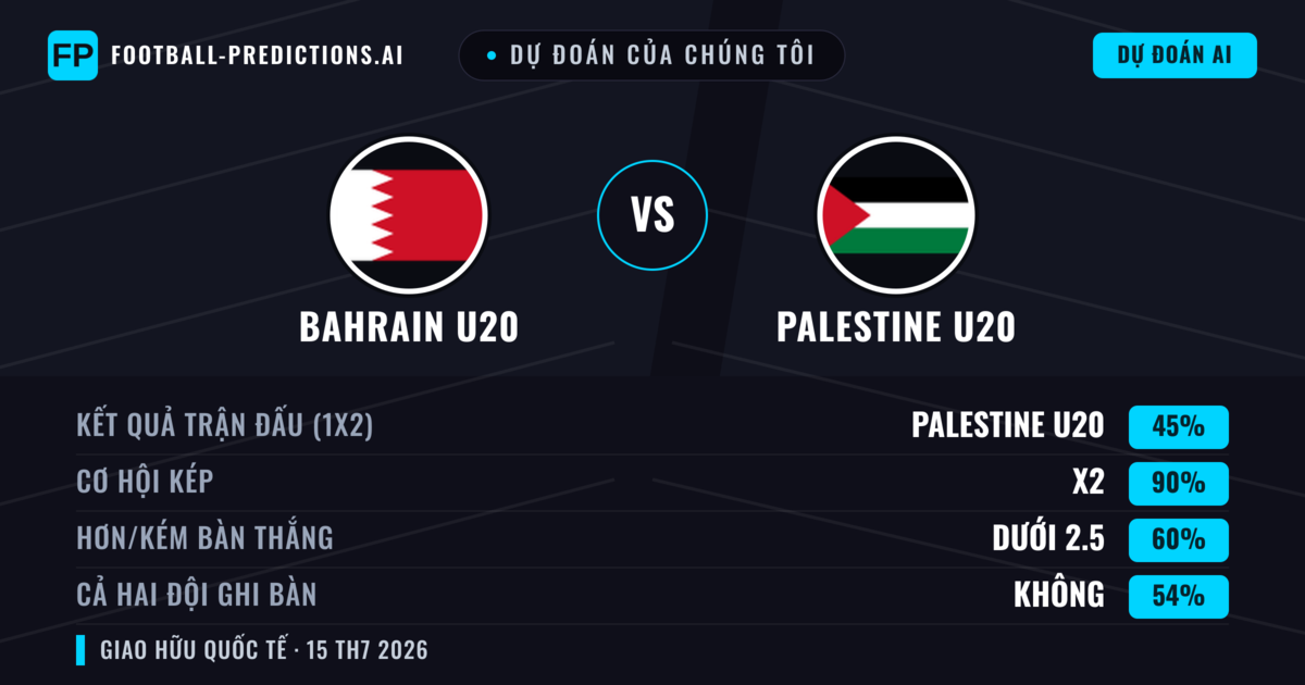 Dự đoán của chúng tôi: Bahrain U20 vs Palestine U20 — Hòa (45%); Ít hơn 2.5; Cả hai ghi bàn: Không