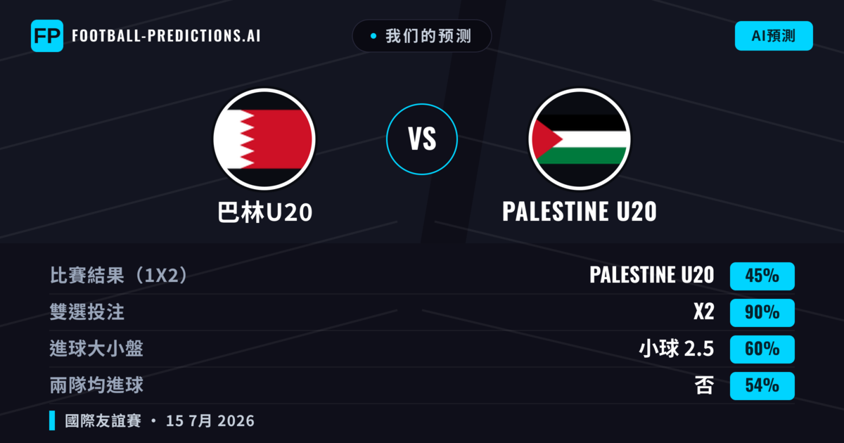 我们的预测: 巴林U20 對 Palestine U20 — 平 (45%); 小球 2.5; 無進球