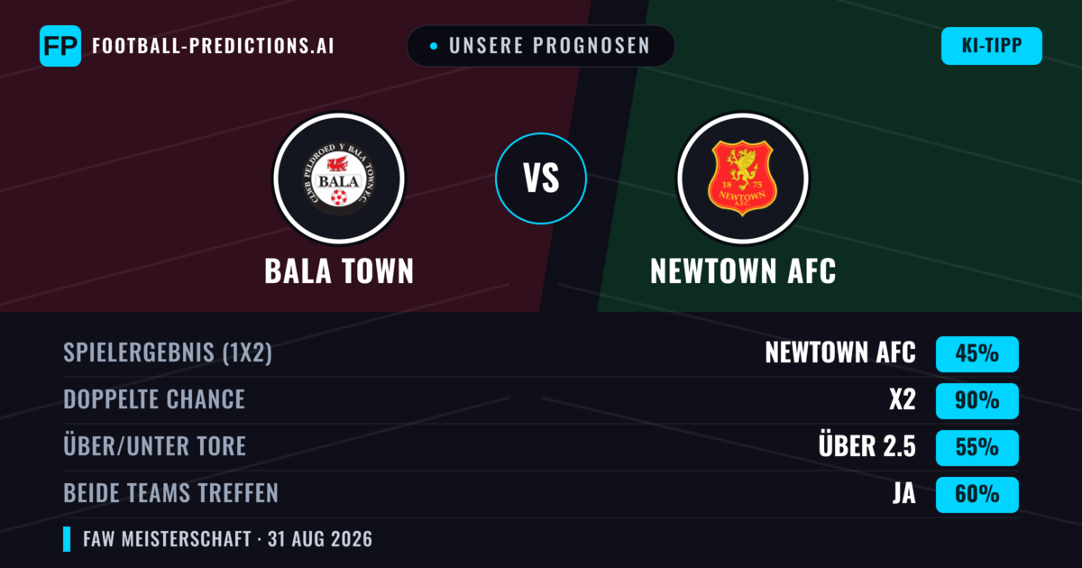 Unsere Prognosen: Bala Town vs Newtown AFC — Unentschieden (45%); Über 2.5; Beide treffen: Ja