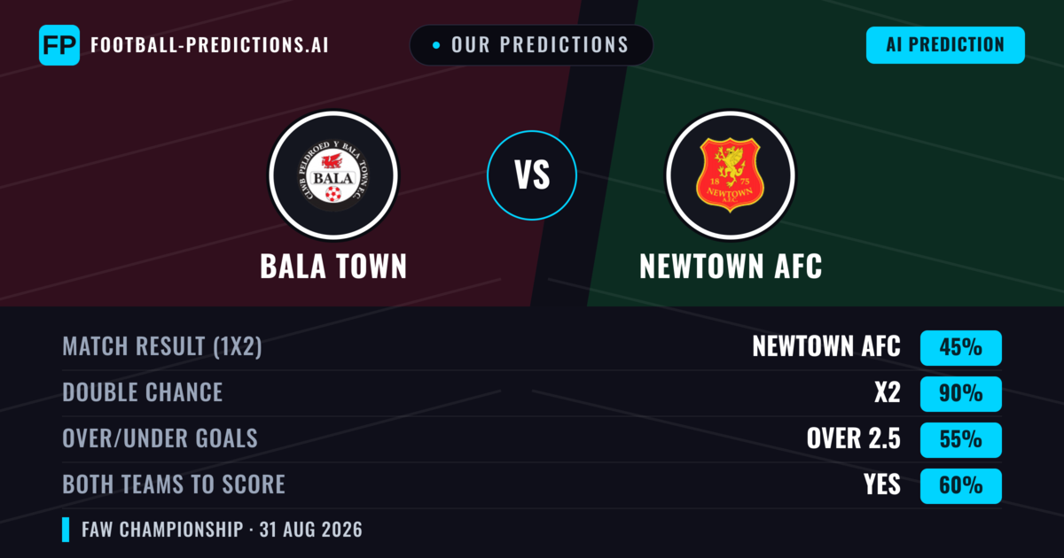Our Predictions: Bala Town vs Newtown AFC — Draw (45%); over 2.5; Both teams to score: Yes