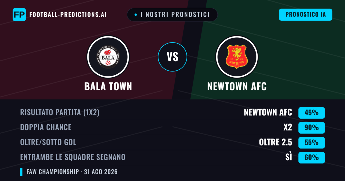 I nostri pronostici: Bala Town vs Newtown AFC — Pareggio (45%); Oltre 2.5; Entrambe segnano: Sì