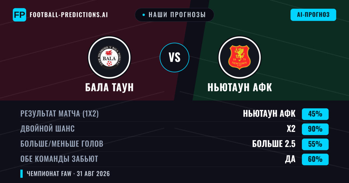 Наши прогнозы: Бала Таун против Ньютаун АФК — Ничья (45%); Больше 2.5; Обе забьют Да