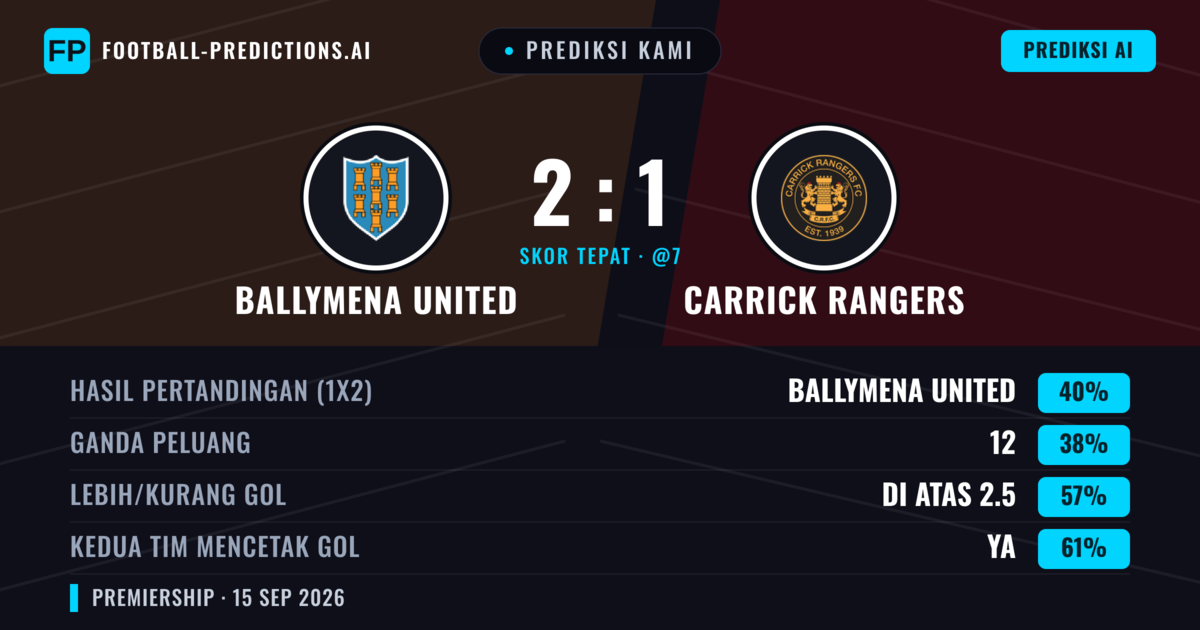 Prediksi kami: Ballymena United vs Carrick Rangers — Ballymena United — Menang (40%); Lebih 2.5; Kedua tim mencetak gol: Ya