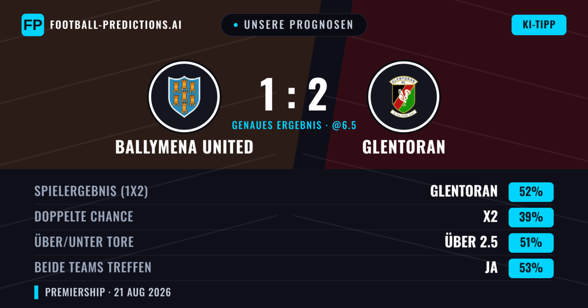 Unsere Prognosen: Ballymena United vs Glentoran — Glentoran — Sieg (48%); Über 2.5; Beide treffen: Ja