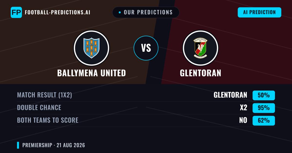 Our Predictions: Ballymena United vs Glentoran — Glentoran — Win (48%); over 2.5; Both teams to score: Yes