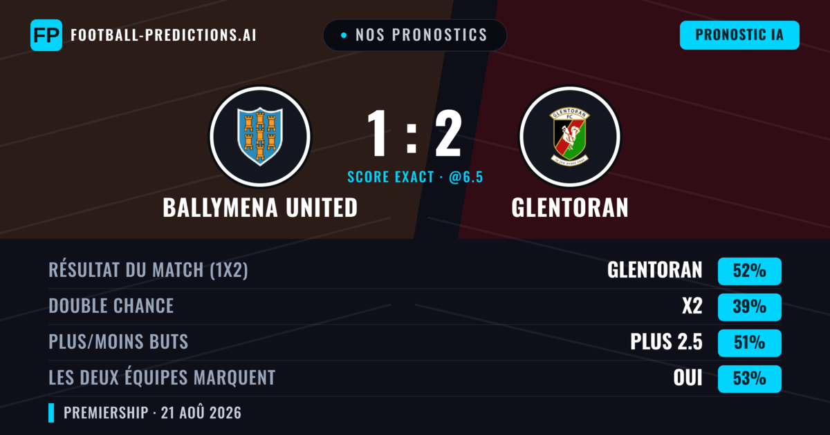 Nos pronostics: Ballymena United vs Glentoran — Glentoran — Victoire (48%); Plus 2.5; Les deux marquent : Oui
