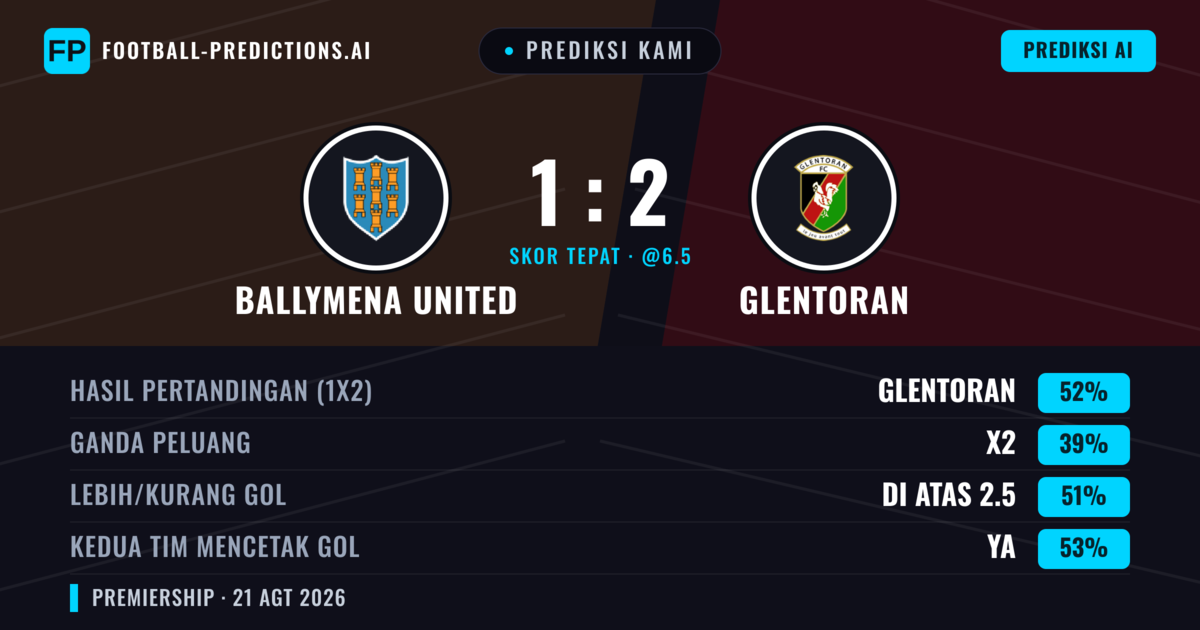 Prediksi kami: Ballymena United vs Glentoran — Glentoran — Menang (48%); Lebih 2.5; Kedua tim mencetak gol: Ya