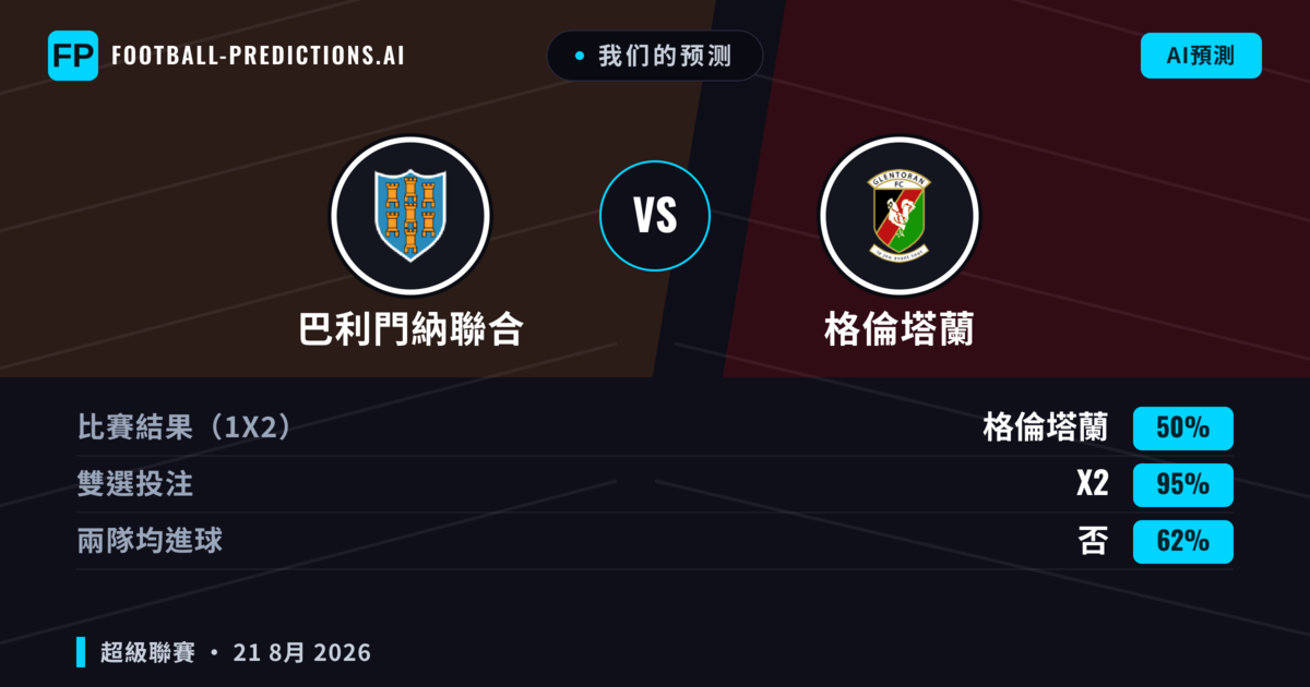 我们的预测: 巴利門納聯合 對 格倫塔蘭 — 格倫塔蘭 — 勝 (48%); 大球 2.5; 有進球