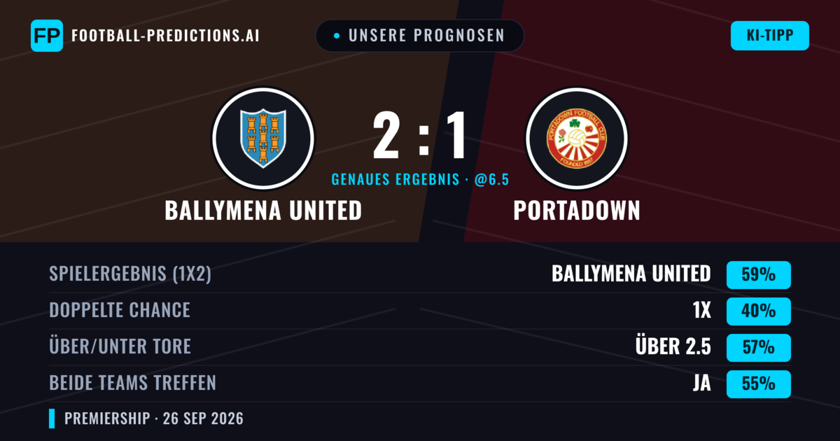 Unsere Prognosen: Ballymena United vs Portadown — Ballymena United — Sieg (56%); Über 2.5; Beide treffen: Ja