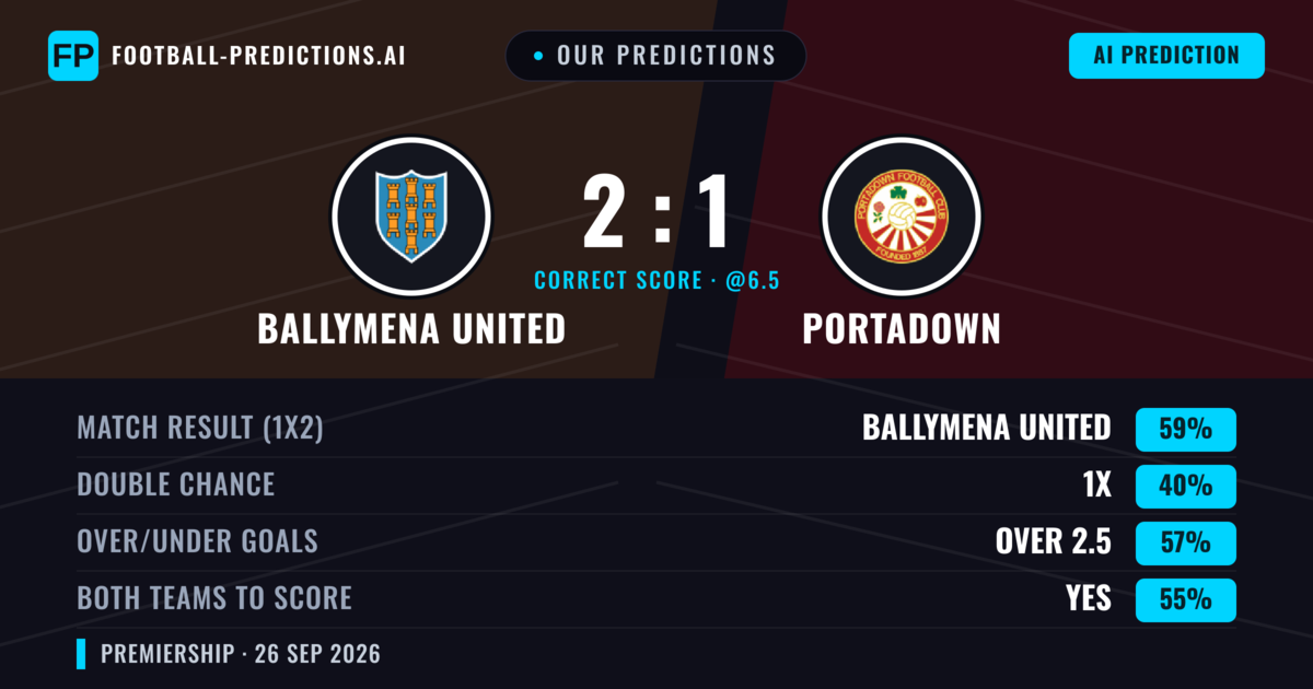 Our Predictions: Ballymena United vs Portadown — Ballymena United — Win (56%); over 2.5; Both teams to score: Yes
