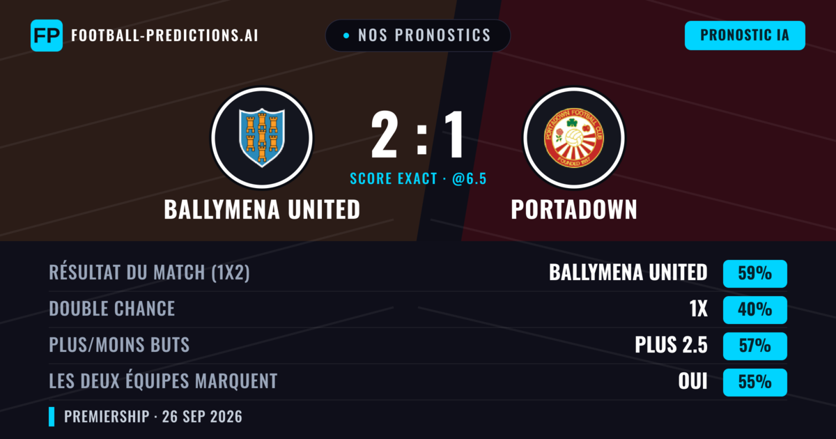 Nos pronostics: Ballymena United vs Portadown — Ballymena United — Victoire (56%); Plus 2.5; Les deux marquent : Oui