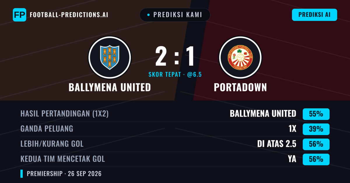 Prediksi kami: Ballymena United vs Portadown — Ballymena United — Menang (56%); Lebih 2.5; Kedua tim mencetak gol: Ya