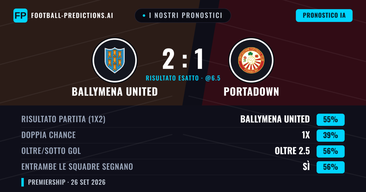 I nostri pronostici: Ballymena United vs Portadown — Ballymena United — Vince (56%); Oltre 2.5; Entrambe segnano: Sì
