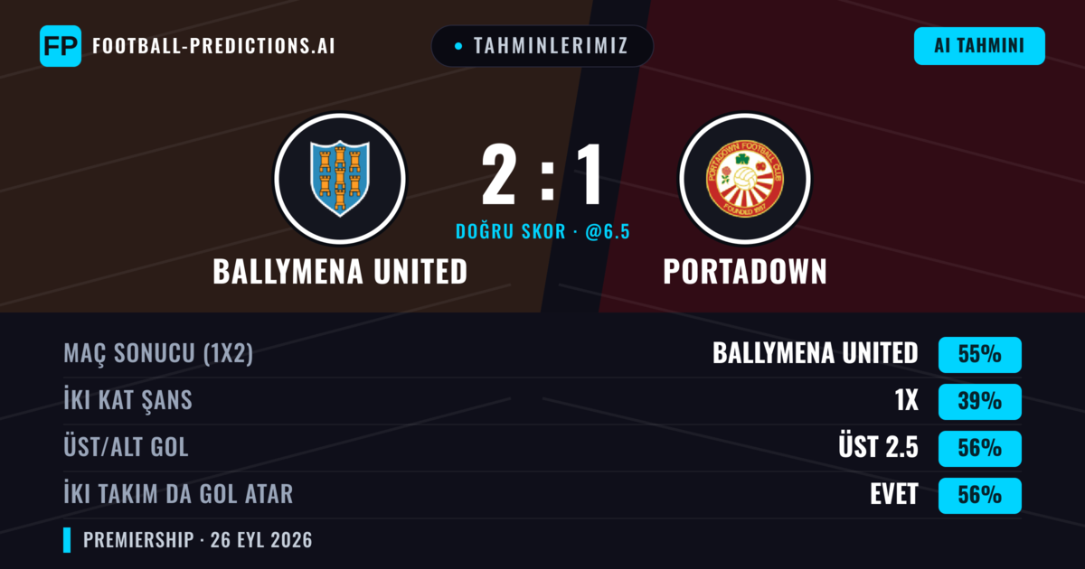 Tahminlerimiz: Ballymena United vs Portadown — Ballymena United — Kazanmak (56%); Üst 2.5; İki taraf da gol atar: Evet