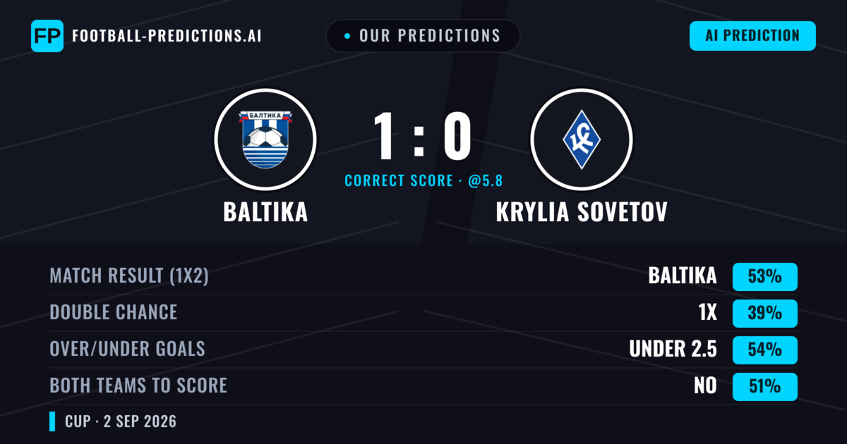 Our Predictions: Baltika vs Krylia Sovetov — Baltika — Win (52%); under 2.5; Both teams to score: No