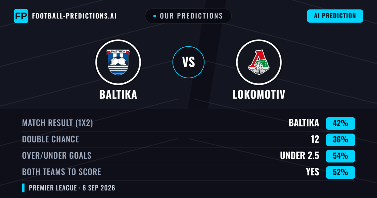 Our Predictions: Baltika vs Lokomotiv — Baltika — Win (42%); under 2.5; Both teams to score: Yes
