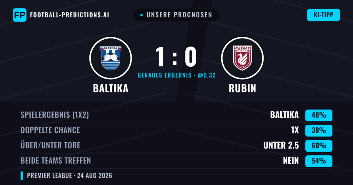 Unsere Prognosen: Baltika vs Rubin — Baltika — Sieg (46%); Unter 2.5; Beide treffen: Nein