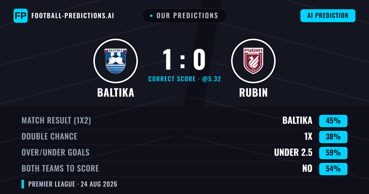 Our Predictions: Baltika vs Rubin — Baltika — Win (46%); under 2.5; Both teams to score: No