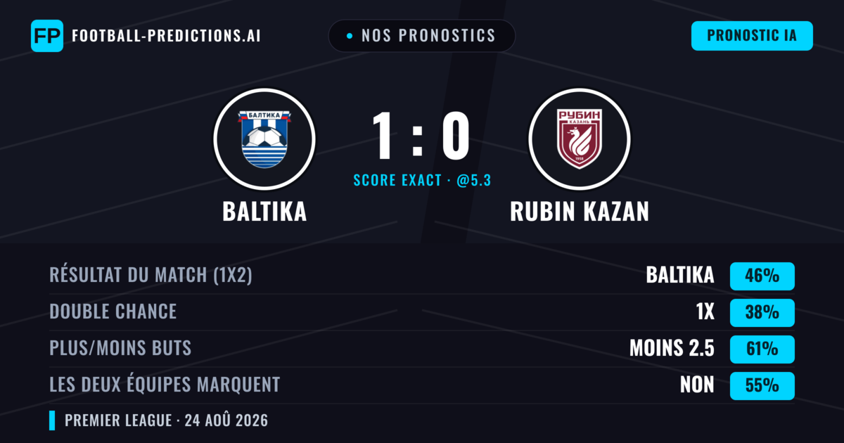 Nos pronostics: Baltika vs Rubin Kazan — Baltika — Victoire (45%); Moins 2.5; Les deux marquent : Non