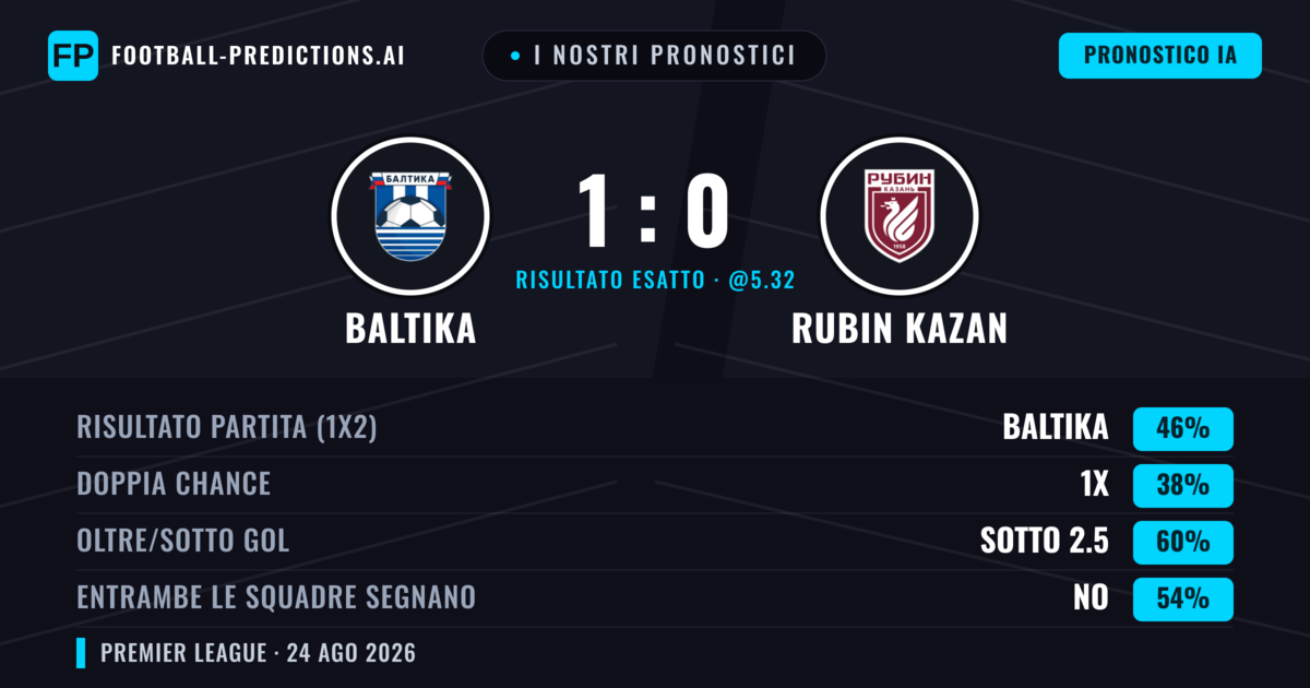 I nostri pronostici: Baltika vs Rubin Kazan — Baltika — Vince (45%); Sotto 2.5; Entrambe segnano: No