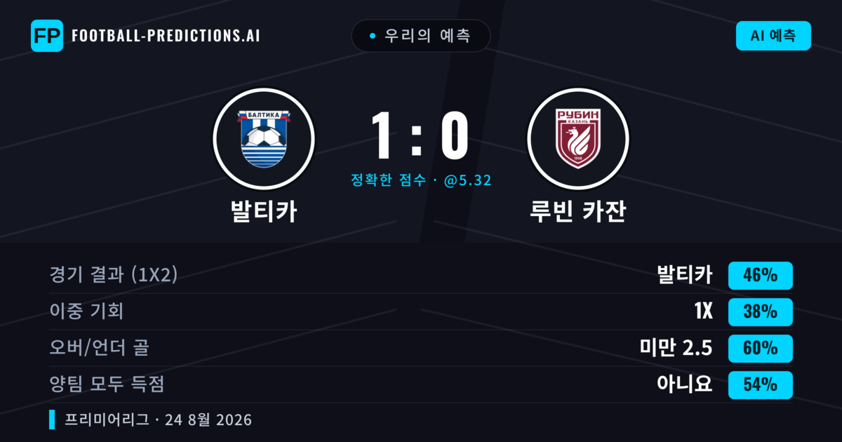 우리의 예측: 발티카 vs 루빈 카잔 — 발티카 — 승리 (46%); 미만 2.5; 양팀 모두 득점: 아니오