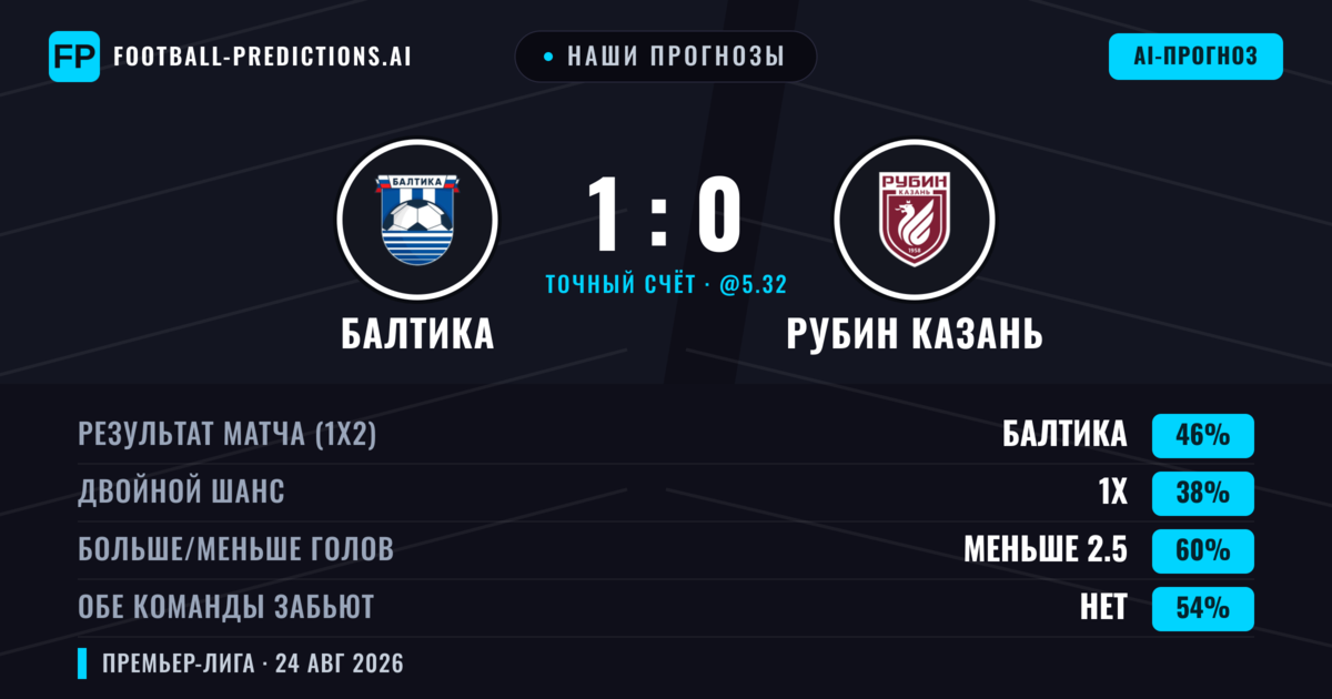 Наши прогнозы: Балтика против Рубин Казань — Балтика — Победа (46%); Меньше 2.5; Обе забьют Нет