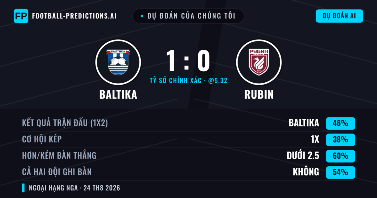 Dự đoán của chúng tôi: Baltika vs Rubin — Baltika — Thắng (46%); Ít hơn 2.5; Cả hai ghi bàn: Không