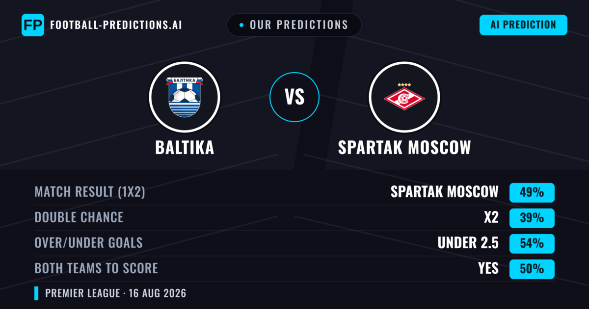 Our Predictions: Baltika vs Spartak Moscow — Spartak Moscow — Win (48%); under 2.5; Both teams to score: Yes