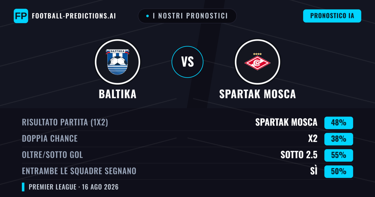I nostri pronostici: Baltika vs Spartak Mosca — Spartak Mosca — Vince (46%); Sotto 2.5; Entrambe segnano: Sì