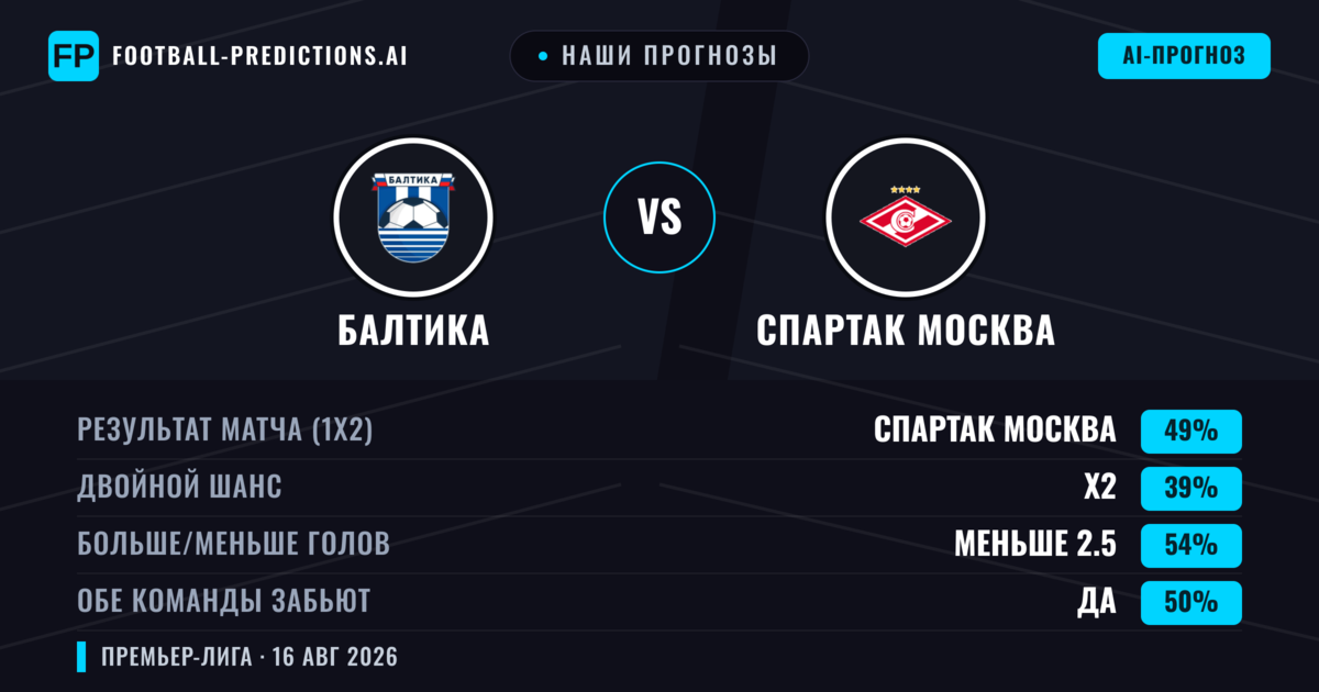 Наши прогнозы: Балтика против Спартак Москва — Спартак Москва — Победа (46%); Меньше 2.5; Обе забьют Да
