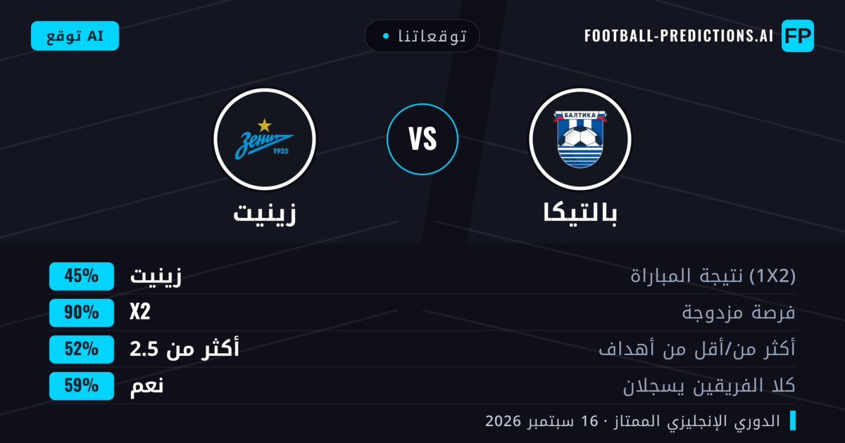 توقعاتنا: بالتيكا ضد زينيت — زينيت — فوز (50%); أقل من 2.5; لا يسجل الطرفان