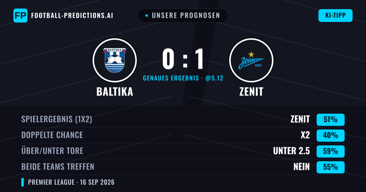 Unsere Prognosen: Baltika vs Zenit — Zenit — Sieg (50%); Unter 2.5; Beide treffen: Nein