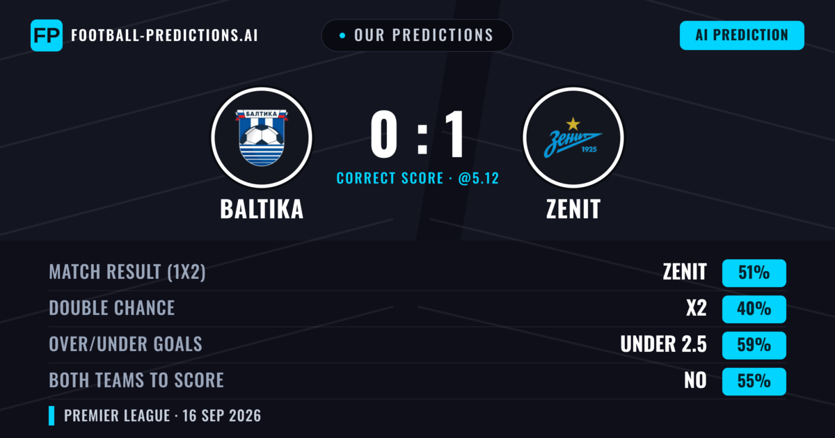 Our Predictions: Baltika vs Zenit — Zenit — Win (50%); under 2.5; Both teams to score: No