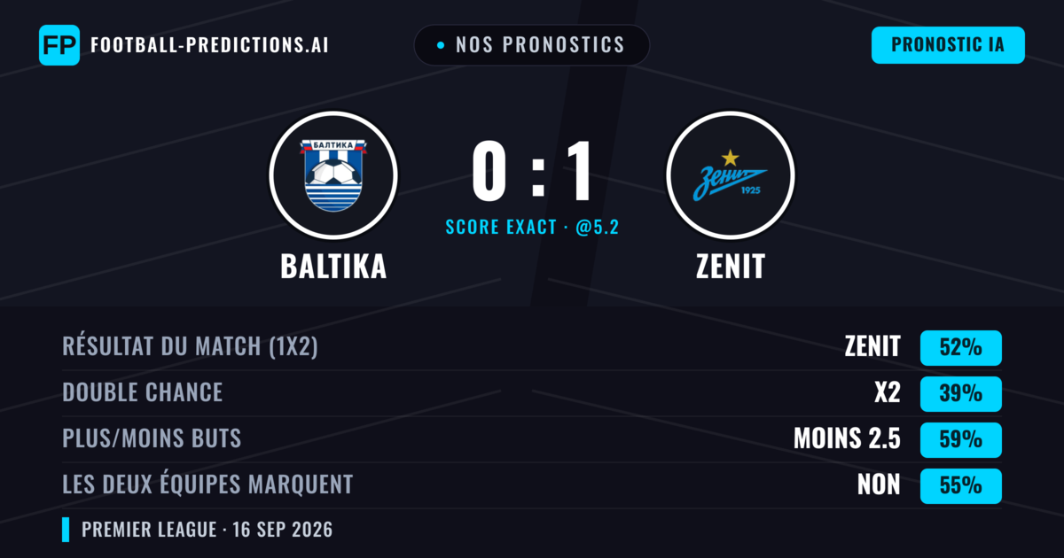 Nos pronostics: Baltika vs Zenit — Zenit — Victoire (50%); Moins 2.5; Les deux marquent : Non