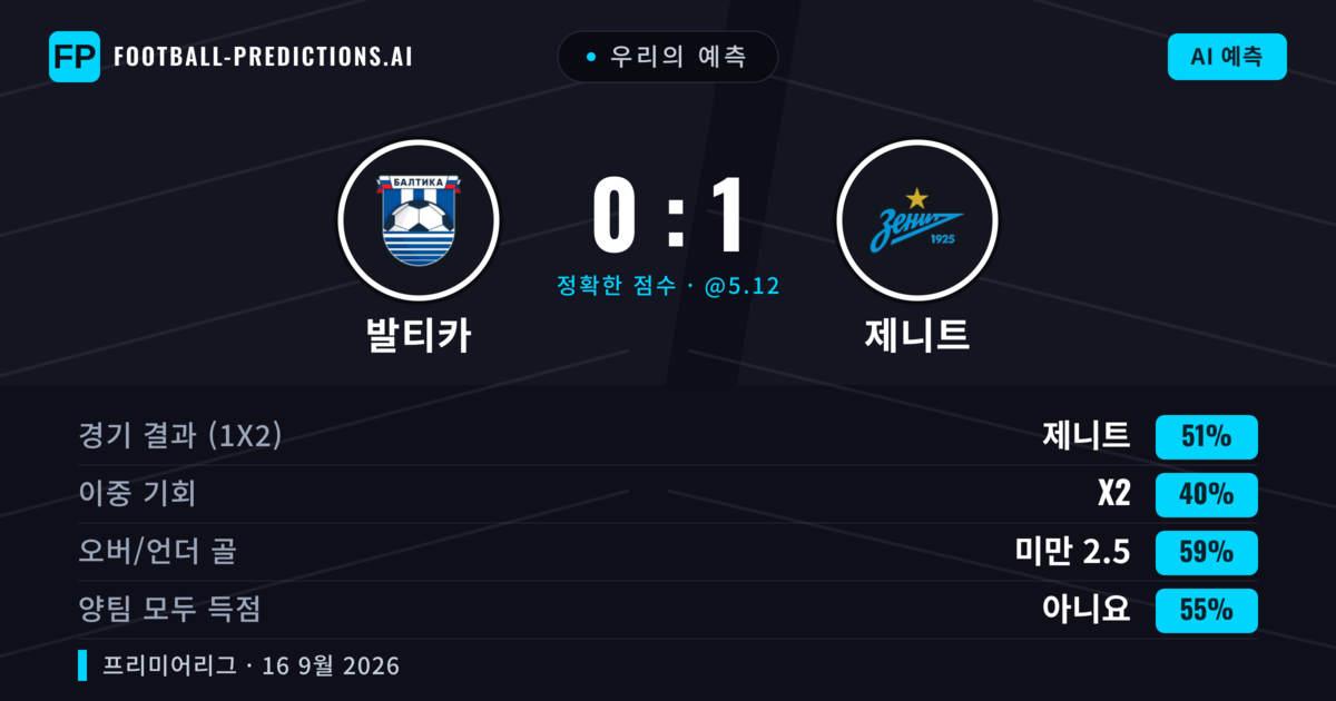 우리의 예측: 발티카 vs 제니트 — 제니트 — 승리 (50%); 미만 2.5; 양팀 모두 득점: 아니오