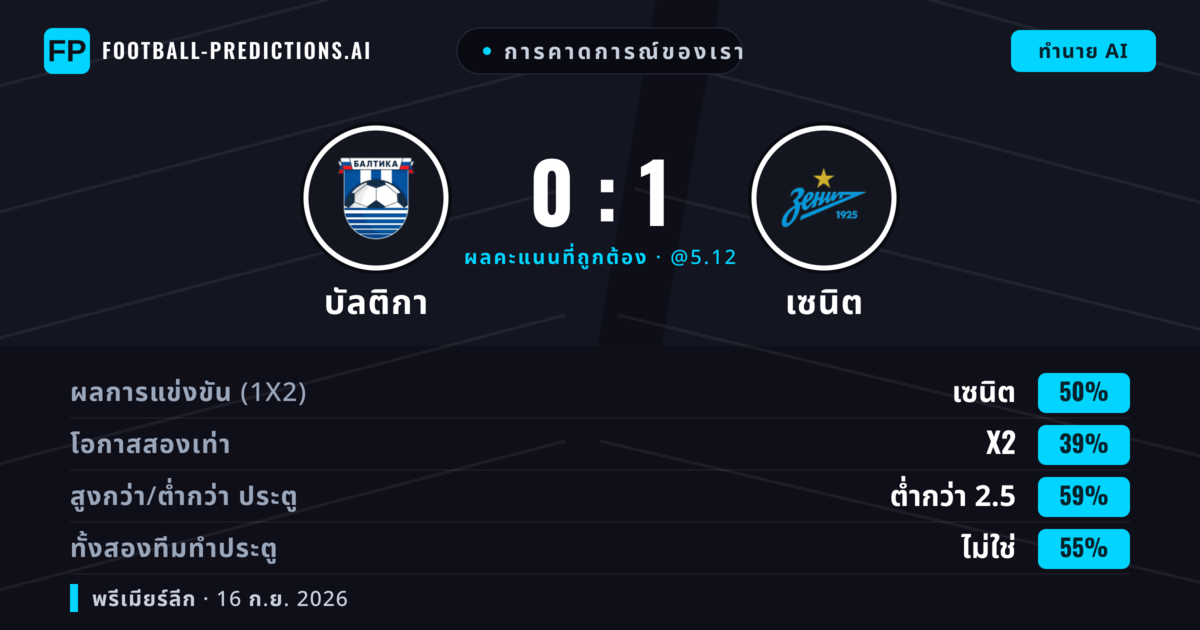 การคาดการณ์ของเรา: บัลติกา vs เซนิต — เซนิต — ชนะ (50%); ต่ำกว่า 2.5; ทั้งสองทีมทำประตู: ไม่ใช่