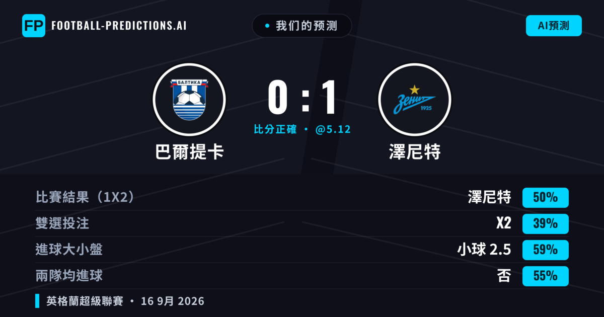 我们的预测: 巴爾提卡 對 澤尼特 — 澤尼特 — 勝 (50%); 小球 2.5; 無進球