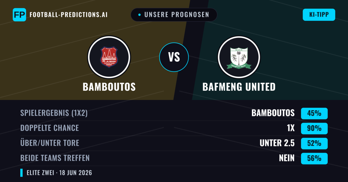 Unsere Prognosen: Bamboutos vs Bafmeng United — Unentschieden (45%); Unter 2.5; Beide treffen: Nein