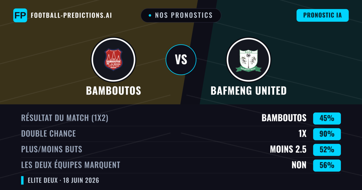 Nos pronostics: Bamboutos vs Bafmeng United — Nul (45%); Moins 2.5; Les deux marquent : Non