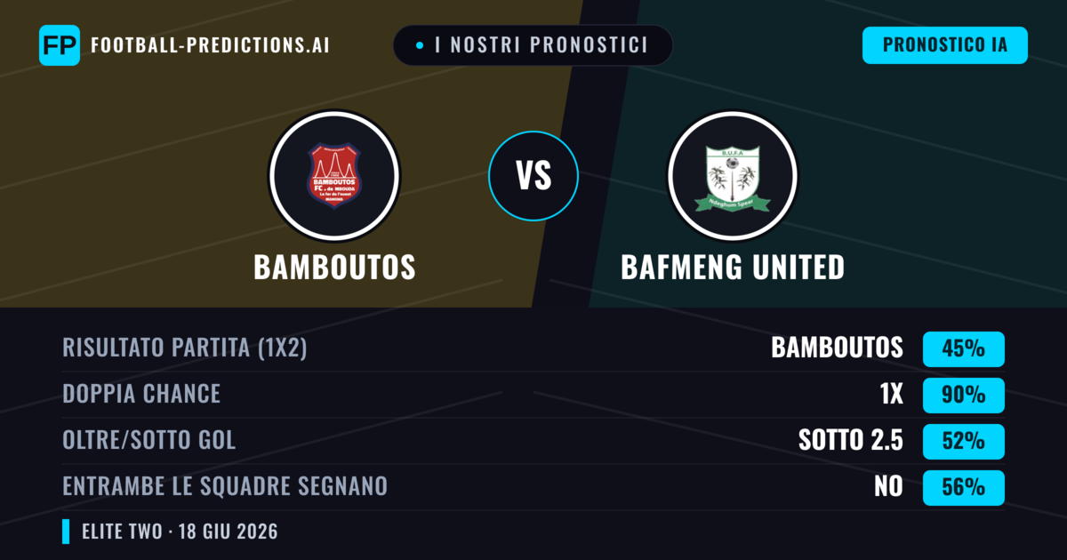 I nostri pronostici: Bamboutos vs Bafmeng United — Pareggio (45%); Sotto 2.5; Entrambe segnano: No