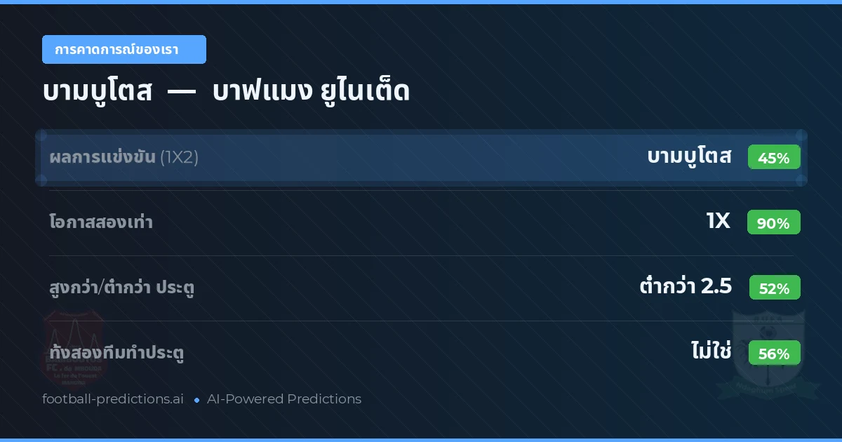 การคาดการณ์ของเรา: บามบูโตส vs บาฟแมง ยูไนเต็ด — เสมอ (45%); ต่ำกว่า 2.5; ทั้งสองทีมทำประตู: ไม่ใช่