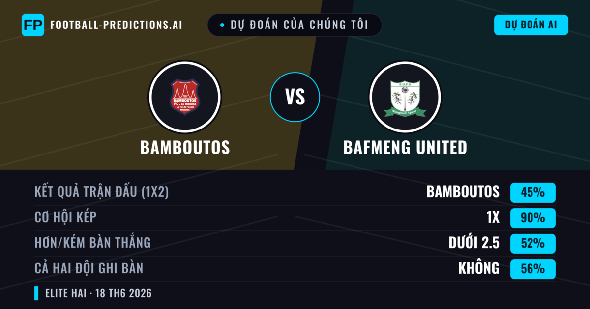 Dự đoán của chúng tôi: Bamboutos vs Bafmeng United — Hòa (45%); Ít hơn 2.5; Cả hai ghi bàn: Không