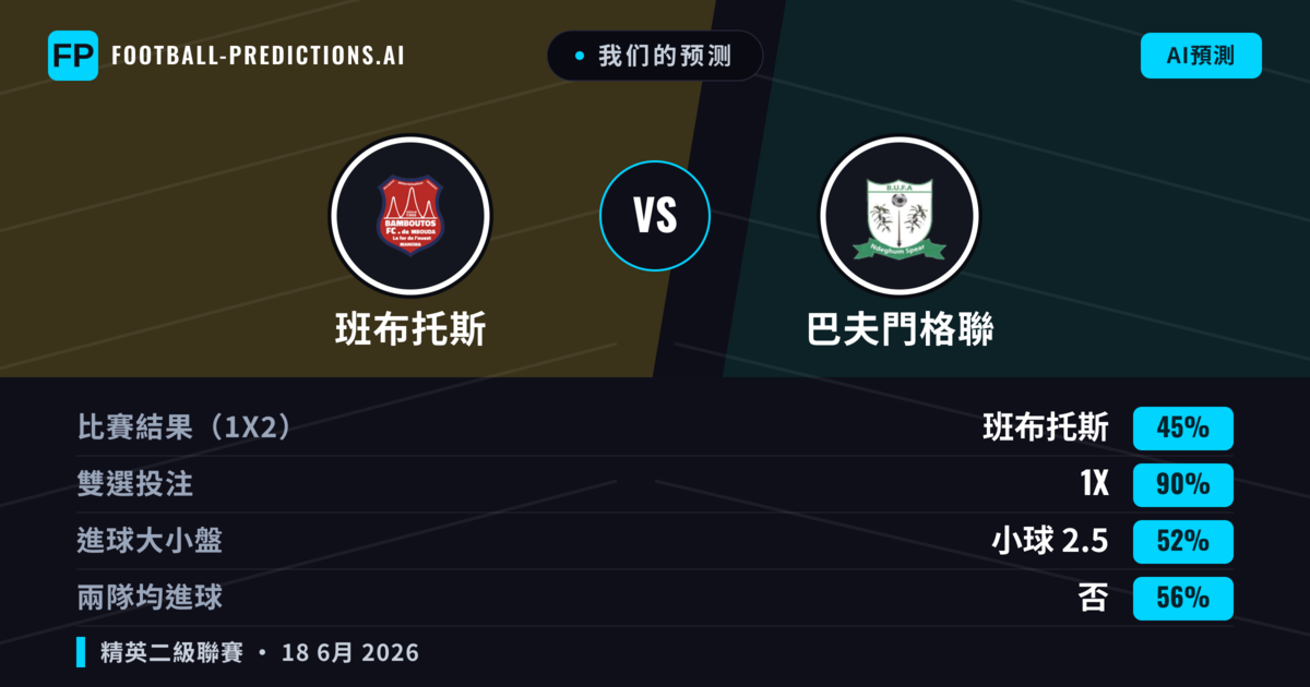 我们的预测: 班布托斯 對 巴夫門格聯 — 平 (45%); 小球 2.5; 無進球